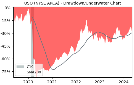 Drawdown / Underwater Chart for United States Oil Fund LP (USO) - Stock & Dividends
